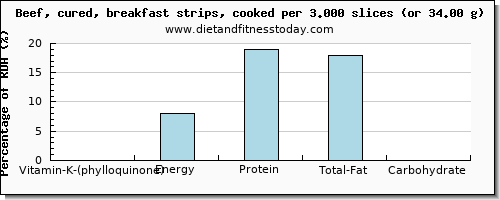 vitamin k (phylloquinone) and nutritional content in vitamin k in beef